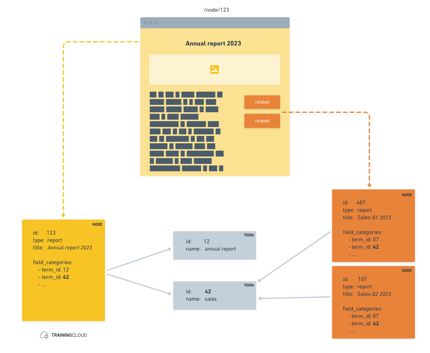 Diagram of how a node is related to other nodes via shared taxonomy terms.